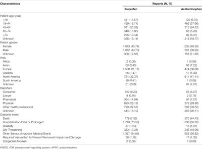 Kidney Injury Following <mark class="highlighted">Ibuprofen</mark> and Acetaminophen: A Real-World Analysis of Post-Marketing Surveillance Data